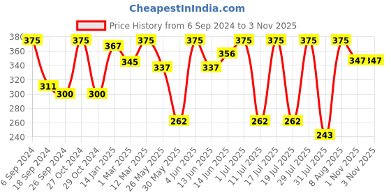 myntra.com Bodycare Kids Boys Abstract Printed Casual T-Shirt bodycare kids Price History Graph from 6 Sep 2024 to 2 Nov 2025