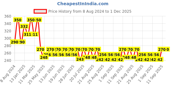 myntra.com Bodycare Kids Boys Assorted Pack of 2 Cotton Basic Briefs bodycare kids Price History Graph from 8 Aug 2024 to 1 Dec 2025