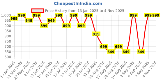 myntra.com Bodycare Kids Boys Avengers Printed Fleece Sweatshirt bodycare kids Price History Graph from 13 Jan 2025 to 3 Nov 2025