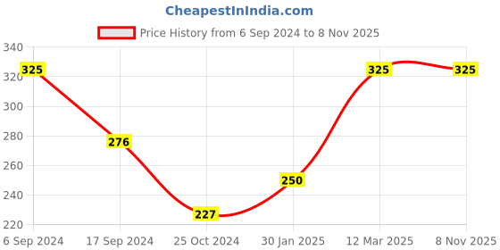 myntra.com Bodycare Kids Boys Blue Printed Cotton Round Neck Sweatshirt bodycare kids Price History Graph from 6 Sep 2024 to 8 Nov 2025