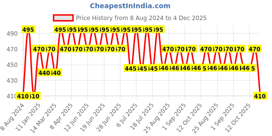 myntra.com Bodycare Kids Boys Boys Pack of 3 Solid Assorted Trunks bodycare kids Price History Graph from 8 Aug 2024 to 4 Dec 2025