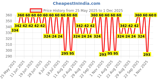 myntra.com Bodycare Kids Boys Brief Navy & Anthra Pack Of 2 - KGA2082C-PK005 bodycare kids Price History Graph from 25 May 2025 to 30 Nov 2025