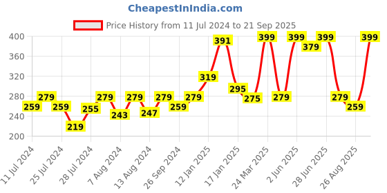 myntra.com Bodycare Kids Boys Conversational Printed Antiviral Anti Bacterial Cotton T-shirt bodycare kids Price History Graph from 11 Jul 2024 to 21 Sep 2025