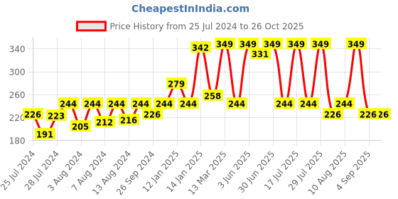myntra.com Bodycare Kids Boys Conversational Printed Antiviral Anti Bacterial Cotton T-shirt bodycare kids Price History Graph from 25 Jul 2024 to 25 Oct 2025