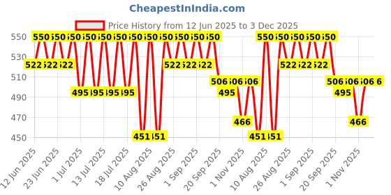 myntra.com Bodycare Kids Boys Conversational Printed Shorts bodycare kids Price History Graph from 12 Jun 2025 to 2 Dec 2025