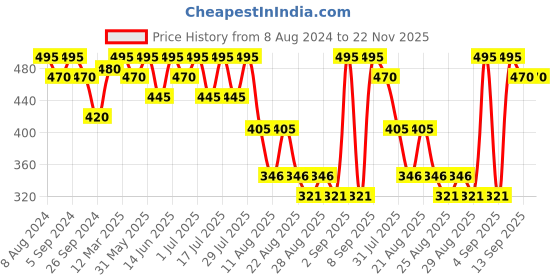 myntra.com Bodycare Kids Boys Graphic Printed Fleece Pullover Sweatshirt bodycare kids Price History Graph from 8 Aug 2024 to 22 Nov 2025