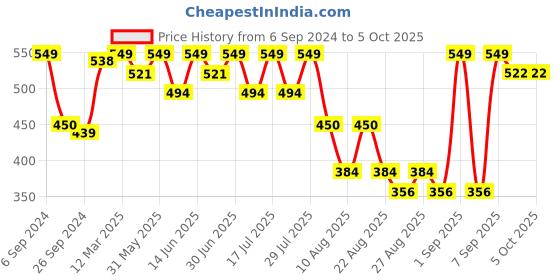 myntra.com Bodycare Kids Boys Mickey Mouse Printed Fleece Pullover bodycare kids Price History Graph from 6 Sep 2024 to 4 Oct 2025