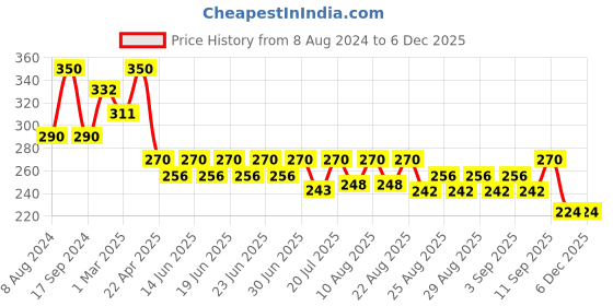 myntra.com Bodycare Kids Boys Pack Of 2 Assorted Cotton Basic Briefs bodycare kids Price History Graph from 8 Aug 2024 to 4 Dec 2025