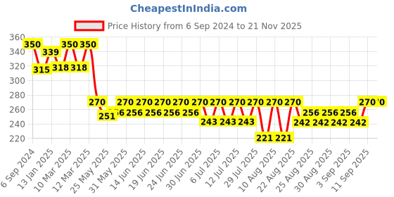 myntra.com Bodycare Kids Boys Pack of 2 Assorted Solid Basic Briefs bodycare kids Price History Graph from 6 Sep 2024 to 19 Nov 2025