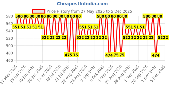 myntra.com Bodycare Kids Boys Pack Of 2 Conversational Printed Shorts bodycare kids Price History Graph from 27 May 2025 to 4 Dec 2025