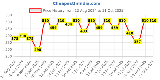 myntra.com Bodycare Kids Boys Pack Of 2 Graphic Printed Round Neck T-shirts bodycare kids Price History Graph from 12 Aug 2024 to 31 Oct 2025