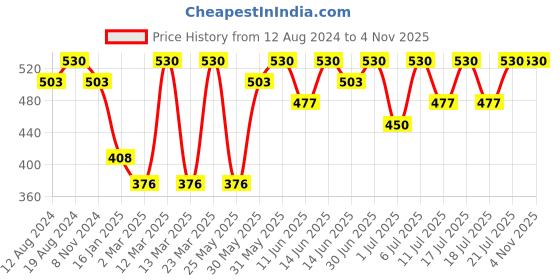 myntra.com Bodycare Kids Boys Pack Of 2 Graphic Printed Round Neck T-shirts bodycare kids Price History Graph from 12 Aug 2024 to 2 Nov 2025