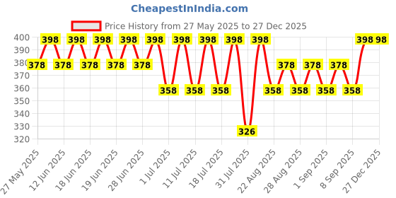myntra.com Bodycare Kids Boys Pack Of 2 Soft Breathable Cotton Rib Vests KGA2014RDWH-60 bodycare kids Price History Graph from 27 May 2025 to 27 Dec 2025
