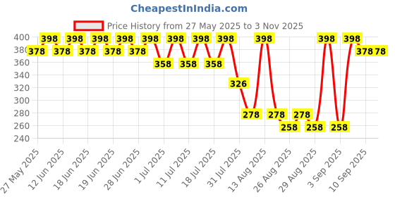 myntra.com Bodycare Kids Boys Pack Of 2 Soft Breathable Cotton Rib Vests KGRA2014NVRB-60 bodycare kids Price History Graph from 27 May 2025 to 2 Nov 2025