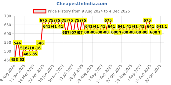 myntra.com Bodycare Kids Boys Pack of 3 Assorted Avengers Printed Hipster Briefs bodycare kids Price History Graph from 9 Aug 2024 to 4 Dec 2025