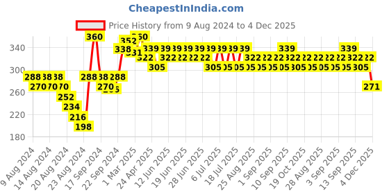 myntra.com Bodycare Kids Boys Pack Of 3 Assorted Cotton Basic Briefs bodycare kids Price History Graph from 9 Aug 2024 to 4 Dec 2025