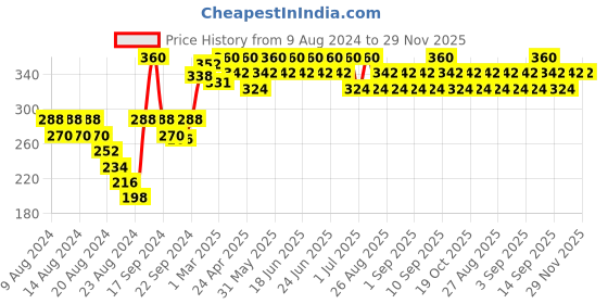 myntra.com Bodycare Kids Boys Pack Of 3 Assorted Cotton Basic Briefs bodycare kids Price History Graph from 9 Aug 2024 to 28 Nov 2025