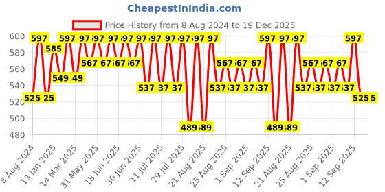 myntra.com Bodycare Kids Boys Pack Of 3 Assorted Cotton Vests bodycare kids Price History Graph from 8 Aug 2024 to 19 Dec 2025