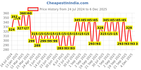 myntra.com Bodycare Kids Boys Pack Of 3 Cotton Basic Vests KIA150-PK013 bodycare kids Price History Graph from 24 Jul 2024 to 4 Dec 2025