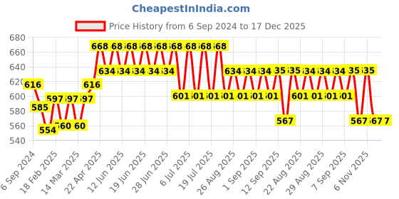 myntra.com Bodycare Kids Boys Pack Of 4 Assorted Avengers Printed Cotton Innerwear Vests bodycare kids Price History Graph from 6 Sep 2024 to 17 Dec 2025