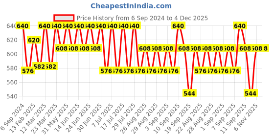 myntra.com Bodycare Kids Boys Pack Of 4 Assorted Striped Cotton Trunks bodycare kids Price History Graph from 6 Sep 2024 to 4 Dec 2025