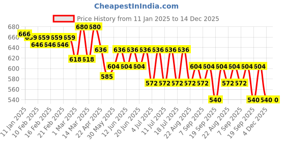 myntra.com Bodycare Kids Boys Pack Of 4 Short Printed Avengers Superheroes Cotton Trunks bodycare kids Price History Graph from 11 Jan 2025 to 14 Dec 2025