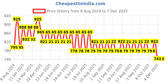 myntra.com Bodycare Kids Boys Pack Of 5 Avengers Assorted Cotton Undershirt Vests bodycare kids Price History Graph from 8 Aug 2024 to 7 Dec 2025