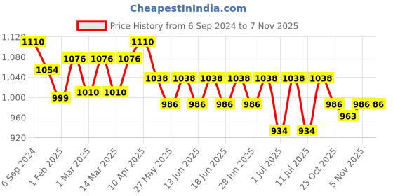 myntra.com Bodycare Kids Boys Pack Of 6 Assorted Ben 10 Cotton Basic Innerwear Vests bodycare kids Price History Graph from 6 Sep 2024 to 5 Nov 2025