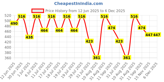 myntra.com Bodycare Kids Boys Pack Of 6 Assorted Cotton Trunks IIB1538-PK001-P6 bodycare kids Price History Graph from 12 Jun 2025 to 5 Dec 2025