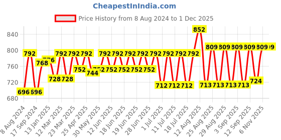 myntra.com Bodycare Kids Boys Pack Of 6 Assorted Printed Basic Briefs bodycare kids Price History Graph from 8 Aug 2024 to 30 Nov 2025