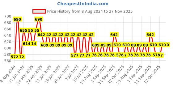 myntra.com Bodycare Kids Boys Pack Of 6 Assorted Solid Basic Briefs bodycare kids Price History Graph from 8 Aug 2024 to 26 Nov 2025