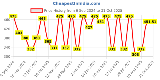 myntra.com Bodycare Kids Boys Printed Cotton T-shirt with Shorts Set bodycare kids Price History Graph from 6 Sep 2024 to 31 Oct 2025