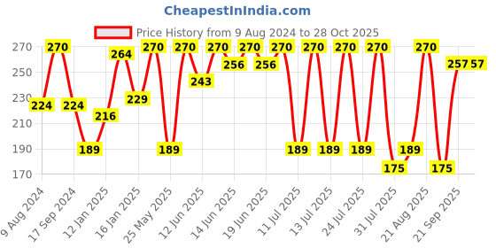myntra.com Bodycare Kids Boys Printed Details Cotton Joggers bodycare kids Price History Graph from 9 Aug 2024 to 28 Oct 2025