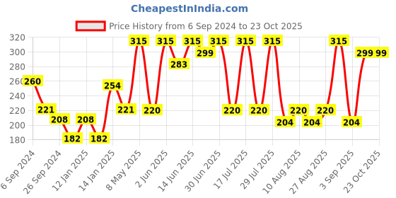 myntra.com Bodycare Kids Boys Printed T-shirt bodycare kids Price History Graph from 6 Sep 2024 to 23 Oct 2025