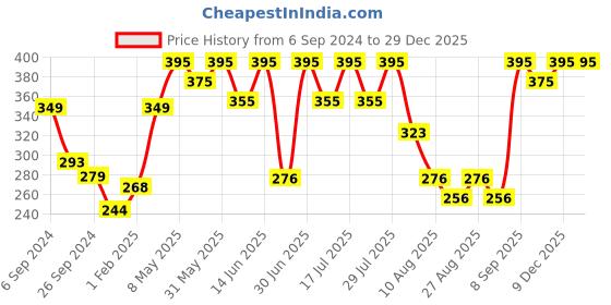 myntra.com Bodycare Kids Boys Red Printed Hooded Sweatshirt bodycare kids Price History Graph from 6 Sep 2024 to 29 Dec 2025