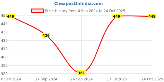 myntra.com Bodycare Kids Boys Round Neck Typography Printed Cotton T-shirt bodycare kids Price History Graph from 6 Sep 2024 to 24 Oct 2025