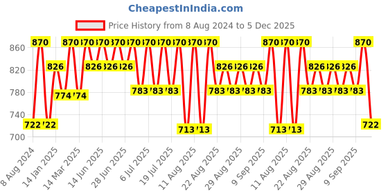 myntra.com Bodycare Kids Boys Set Of 6 Assorted Cotton Anti-Bacterial Briefs bodycare kids Price History Graph from 8 Aug 2024 to 5 Dec 2025
