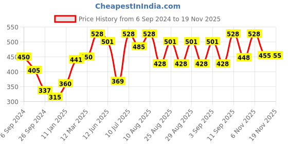 myntra.com Bodycare Kids Boys Set Of 6 Assorted Solid Trunks bodycare kids Price History Graph from 6 Sep 2024 to 19 Nov 2025
