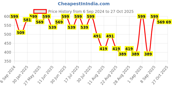 myntra.com Bodycare Kids Boys Superman Printed Fleece Sweatshirt bodycare kids Price History Graph from 6 Sep 2024 to 27 Oct 2025