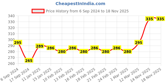 myntra.com Bodycare Kids Boys Thermal Bottoms bodycare kids Price History Graph from 6 Sep 2024 to 18 Nov 2025