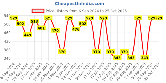 myntra.com Bodycare Kids Boys Typography Printed Cotton T-shirt bodycare kids Price History Graph from 6 Sep 2024 to 24 Oct 2025