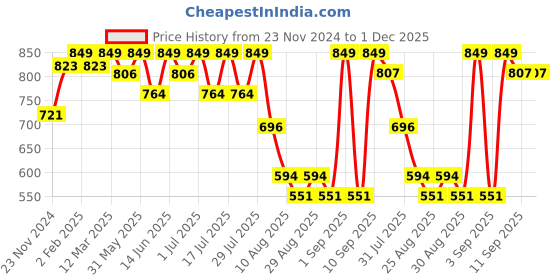 myntra.com Bodycare Kids Boys Typography Printed Fleece Sweatshirt bodycare kids Price History Graph from 23 Nov 2024 to 1 Dec 2025