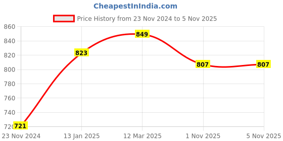 myntra.com Bodycare Kids Boys Typography Round Neck Printed Pullover bodycare kids Price History Graph from 23 Nov 2024 to 1 Nov 2025