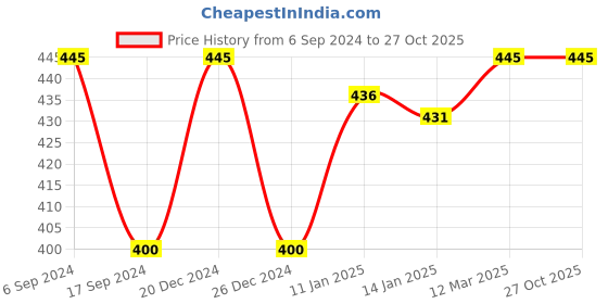 myntra.com Bodycare Kids Boys White Solid Cotton Thermal Top bodycare kids Price History Graph from 6 Sep 2024 to 27 Oct 2025