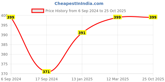 myntra.com Bodycare Kids Boys White Solid Cotton Thermal Tops bodycare kids Price History Graph from 6 Sep 2024 to 25 Oct 2025