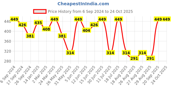 myntra.com Bodycare Kids Boys Yellow Typography Printed Cotton T-shirt bodycare kids Price History Graph from 6 Sep 2024 to 24 Oct 2025
