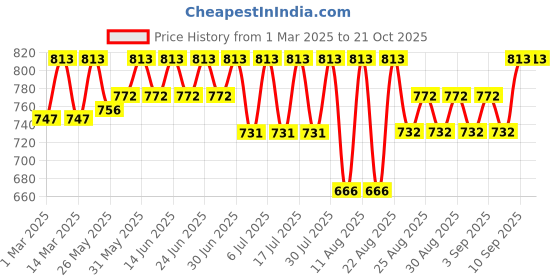 myntra.com Bodycare Kids Girls Assorted Floral Printed Shorts bodycare kids Price History Graph from 1 Mar 2025 to 21 Oct 2025