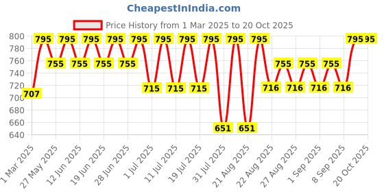 myntra.com Bodycare Kids Girls Assorted Printed Shorts bodycare kids Price History Graph from 1 Mar 2025 to 20 Oct 2025