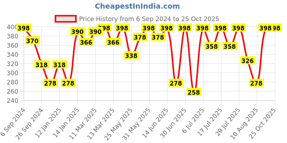 myntra.com Bodycare Kids Girls Assorted Typography 2 Printed T-shirt bodycare kids Price History Graph from 6 Sep 2024 to 24 Oct 2025