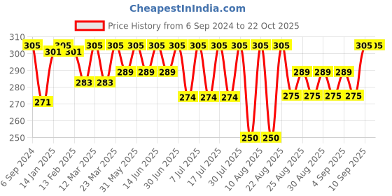 myntra.com Bodycare Kids Girls Black & Red Conversational Printed Cotton Capris bodycare kids Price History Graph from 6 Sep 2024 to 22 Oct 2025